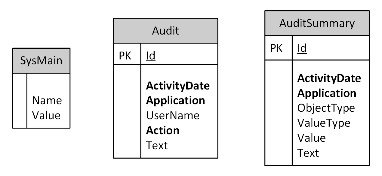 ERD for the Auditing database.  Tables are SysMain, Audit, and AuditSummary.  No relations between tables.